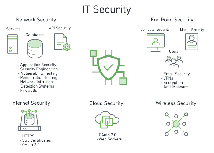 diagram bezpieczeństwa informatycznego